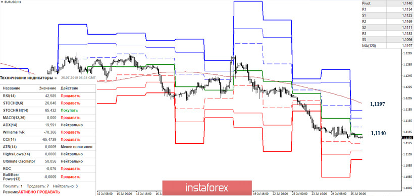 EUR/USD и GBP/USD 25 июля – рекомендации технического анализа