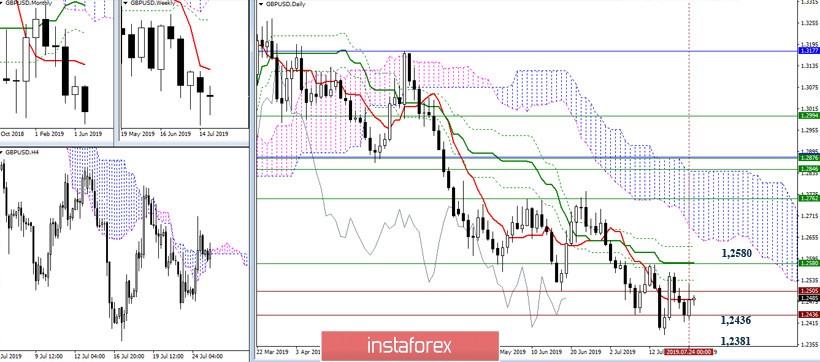 EUR/USD и GBP/USD 25 июля – рекомендации технического анализа