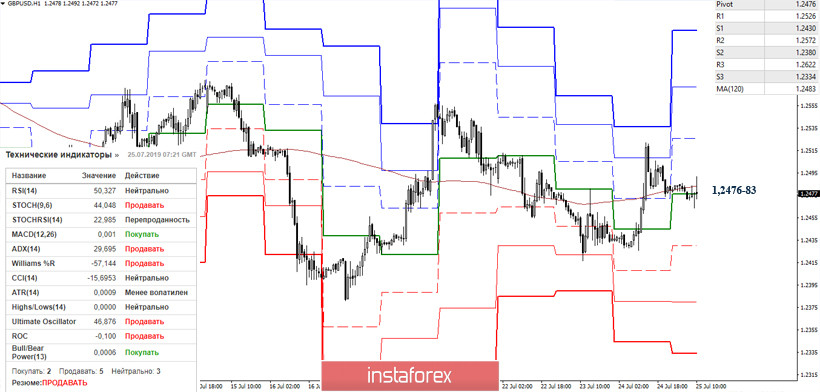 EUR/USD и GBP/USD 25 июля – рекомендации технического анализа