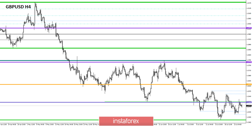 Торговые рекомендации по валютной паре GBPUSD - расстановка торговых ордеров (25 июля)