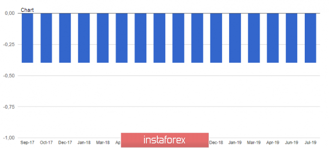 EURUSD: the fall is coming to an end and traders will take profit on short positions in euros even if the Draghi signals a reduction in interest rates