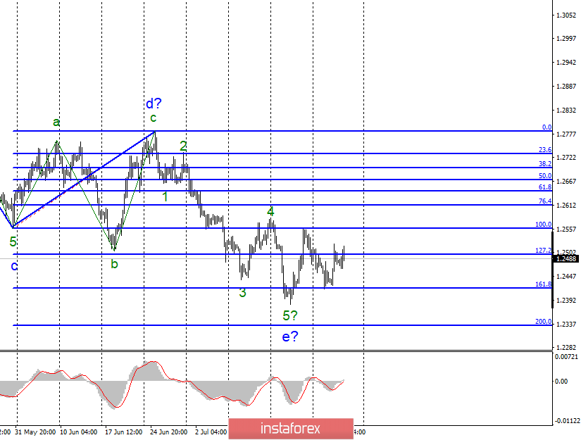 Волновой анализ EUR/USD и GBP/USD за 25 июля. Намек на снижение ставок в будущем от Марио Драги получен