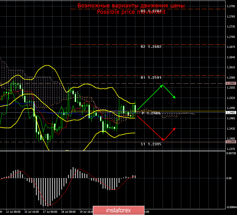 GBP/USD. 24 июля. Итоги дня. Ответный удар Евросоюза Борису Джонсону