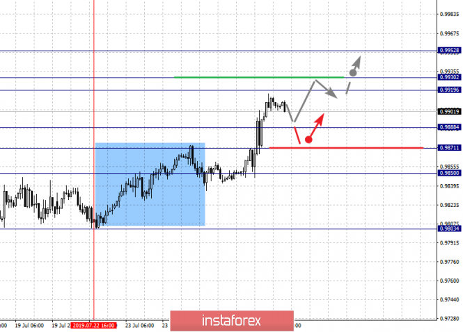 Fractal analysis of major currency pairs on July 26