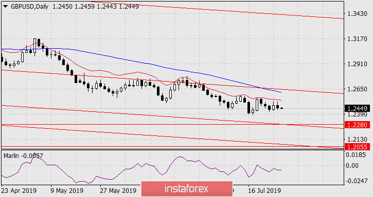 Прогноз по GBP/USD на 26 июля 2019 года