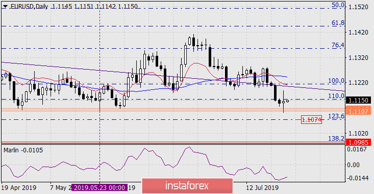 Прогноз по EUR/USD на 26 июля 2019 года