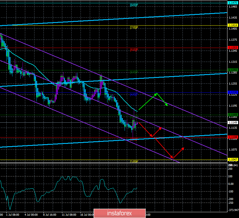 Обзор EUR/USD. 26 июля. Прогноз по системе «Каналы регрессии». Заседание ЕЦБ прошло. Что изменилось для евро? Ничего