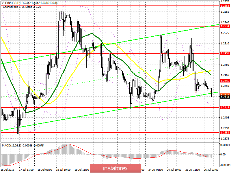 GBP/USD: план на европейскую сессию 26 июля. Эйфория от мягкого тона заявления Бориса Джонсона заканчивается. Фунт готов продолжить падение