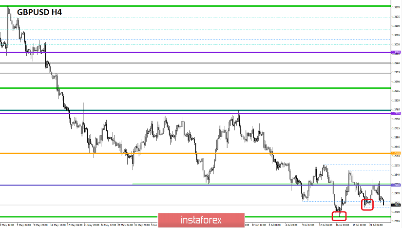 Торговые рекомендации по валютной паре GBPUSD – перспективы дальнейшего движения