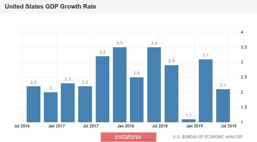 EUR/USD: сильные данные по росту ВВП США и «подарок» доллару от Ларри Кудлоу 