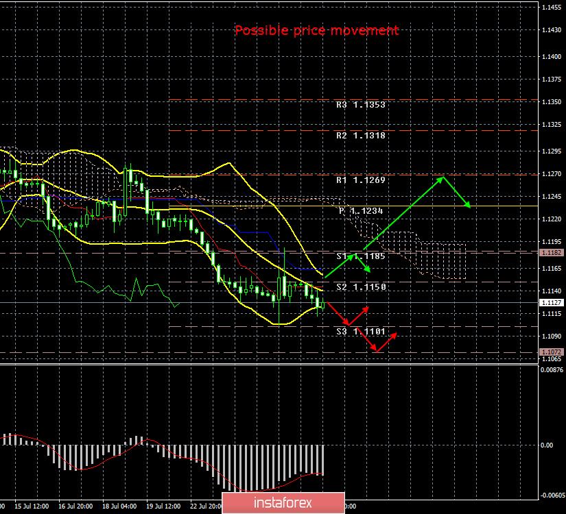 Eur Usd July 28th Results Of The Week What Does 29 07 2019 - 