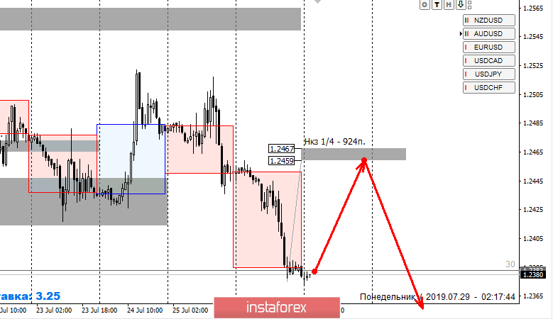 Контрольные зоны GBPUSD 29.07.19