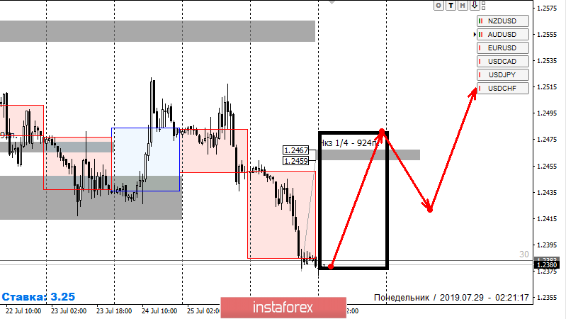 Контрольные зоны GBPUSD 29.07.19