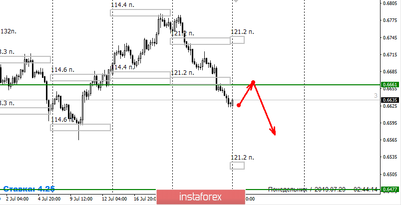 Контрольные зоны NZDUSD 29.07.19