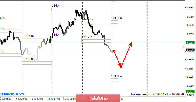 Контрольные зоны NZDUSD 29.07.19