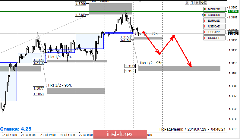 Контрольные зоны USDCAD 29.07.19