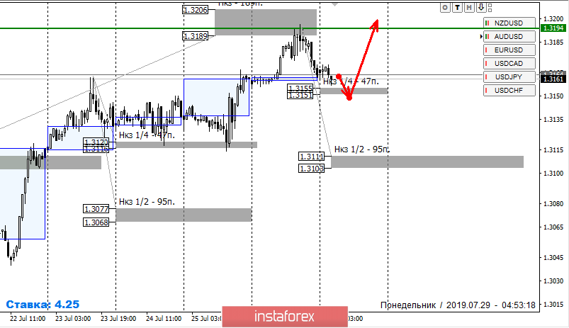 Контрольные зоны USDCAD 29.07.19