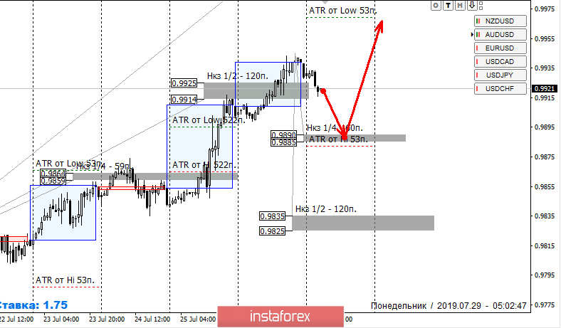 Контрольные зоны USDCHF 29.07.19