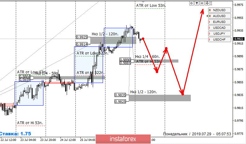 Контрольные зоны USDCHF 29.07.19