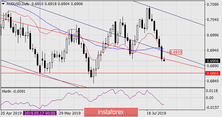 Прогноз по AUD/USD на 29 июля 2019 года