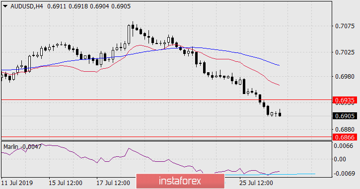 Прогноз по AUD/USD на 29 июля 2019 года