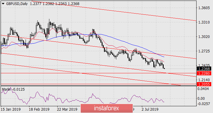 Прогноз по GBP/USD на 29 июля 2019 года