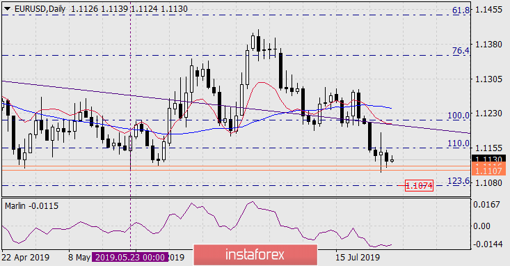 Прогноз по EUR/USD на 29 июля 2019 года