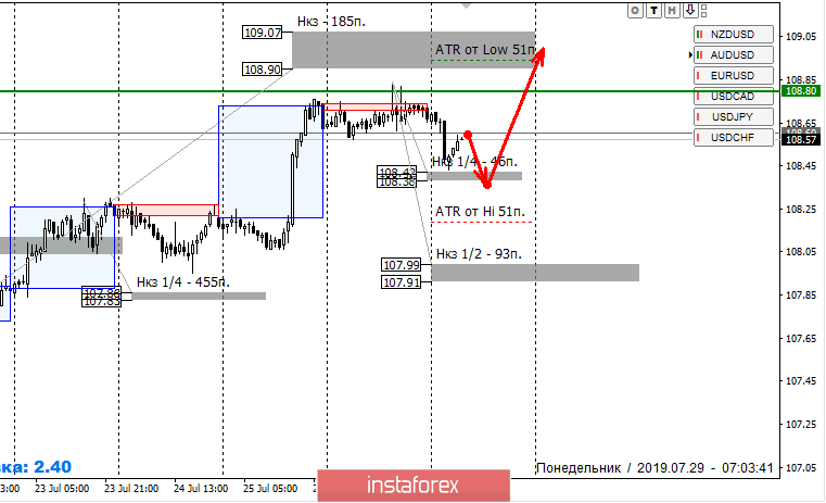 Контрольные зоны USDJPY 29.07.19