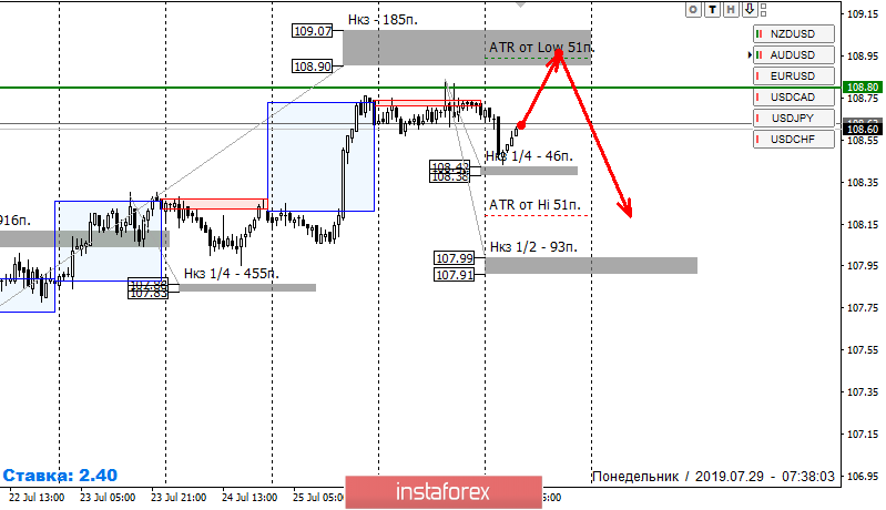 Контрольные зоны USDJPY 29.07.19