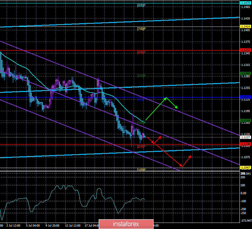 Обзор EUR/USD. 29 июля. Прогноз по системе «Каналы регрессии». Главная тема последней недели июля – заседание ФРС