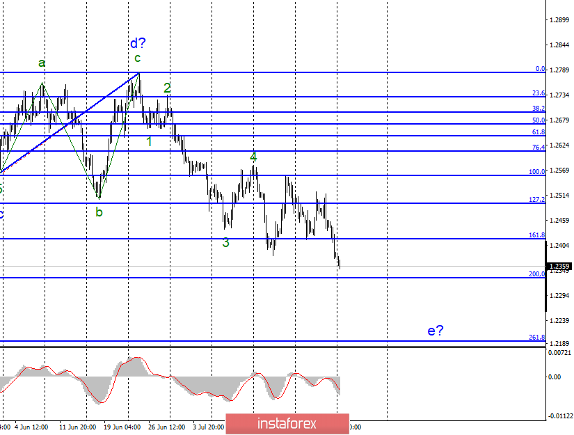 Волновой анализ EUR/USD и GBP/USD за 29 июля. Европейским валютам не остается ничего, кроме как продолжать падение