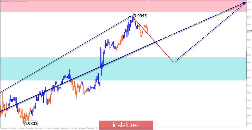 USD/CHF, GBP/JPY. Упрощенный волновой анализ и прогноз на 29 июля