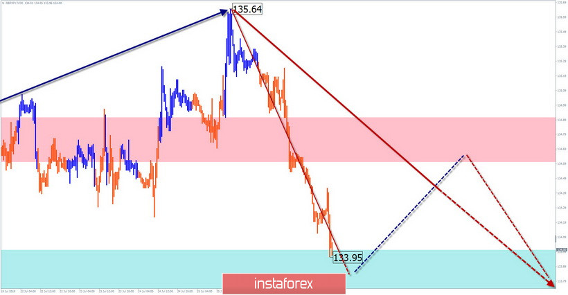 USD/CHF, GBP/JPY. Упрощенный волновой анализ и прогноз на 29 июля