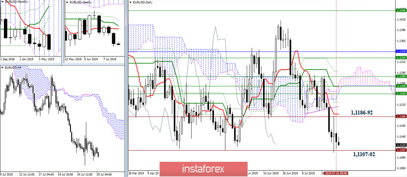 EUR/USD и GBP/USD 29 июля – рекомендации технического анализа