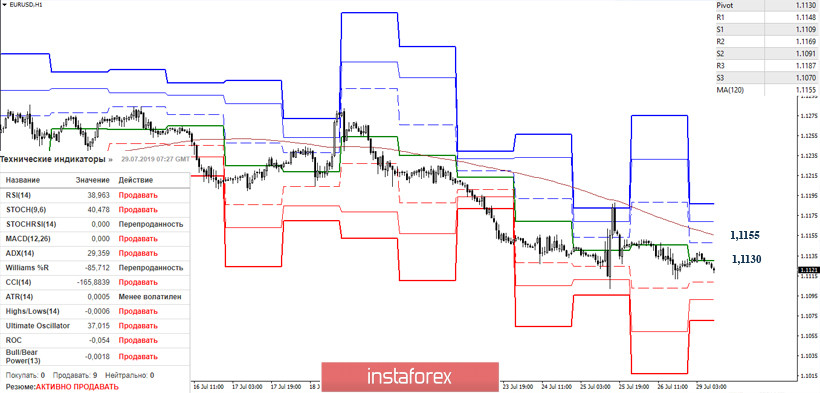 EUR/USD и GBP/USD 29 июля – рекомендации технического анализа