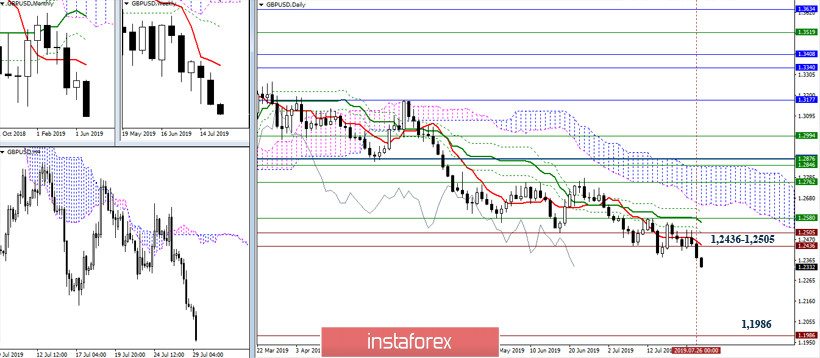 EUR/USD и GBP/USD 29 июля – рекомендации технического анализа