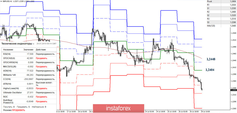 EUR/USD и GBP/USD 29 июля – рекомендации технического анализа