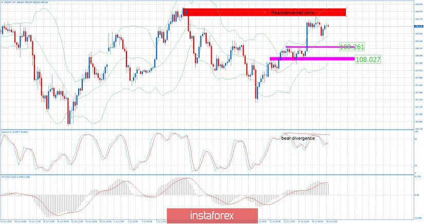 Usd Jpy Analysis For July 29 2019 Selling Oppor 29 07 2019 - 