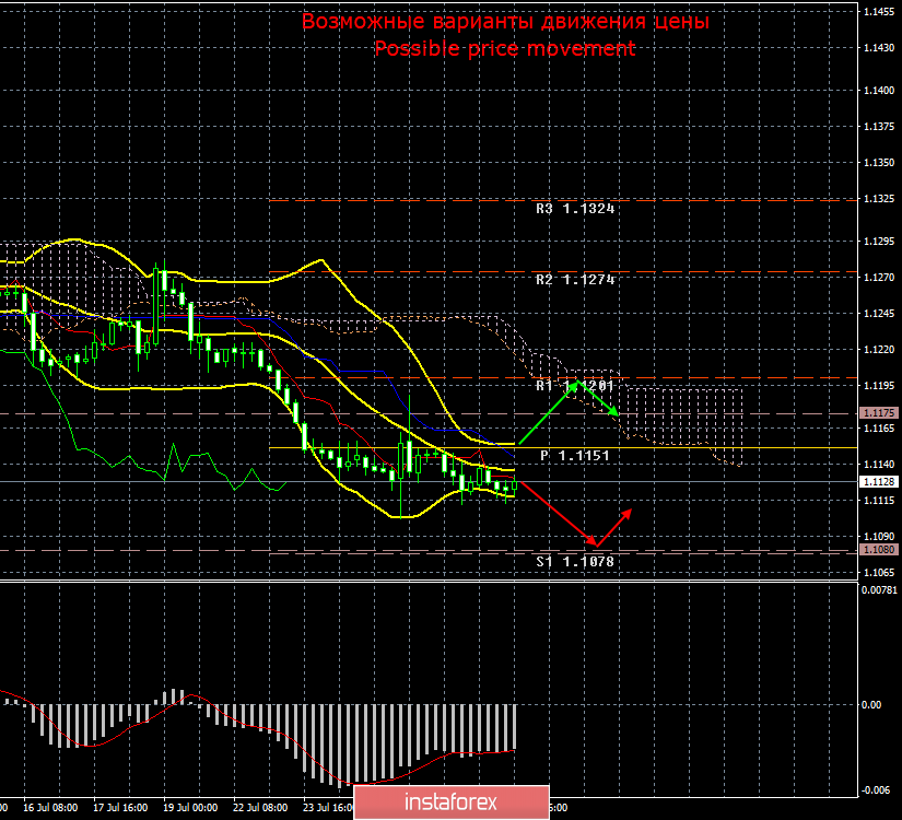 EUR/USD. 29 июля. Итоги дня. Евро стоит на одном месте, так как трейдеры ринулись к паре фунт/доллар