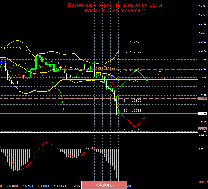 GBP/USD. 29 июля. Итоги дня. Сценарий «жесткого» Brexit можно считать официально запущенным