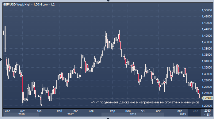 Затяжное падение британского фунта: рекорд с марта 2017 года