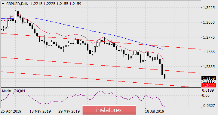 Прогноз по GBP/USD на 30 июля 2019 года