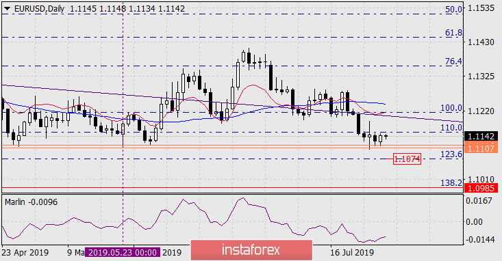 Прогноз по EUR/USD на 30 июля 2019 года