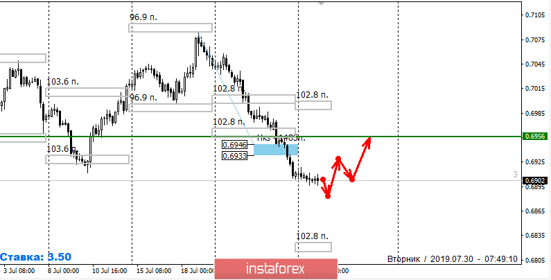 Контрольные зоны AUDUSD 30.07.19