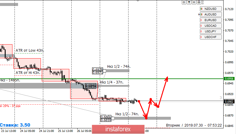 Контрольные зоны AUDUSD 30.07.19