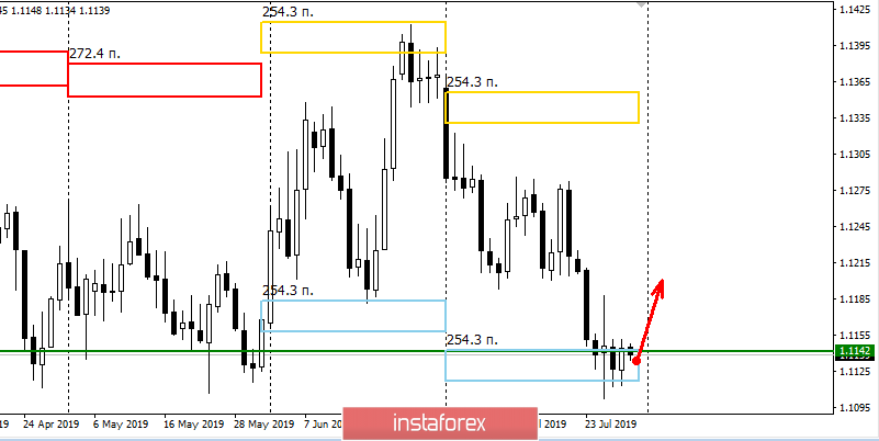 Контрольные зоны EURUSD 30.07.19