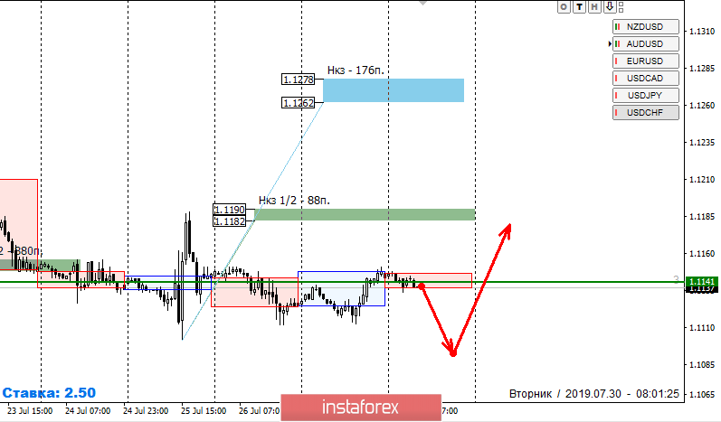 Контрольные зоны EURUSD 30.07.19