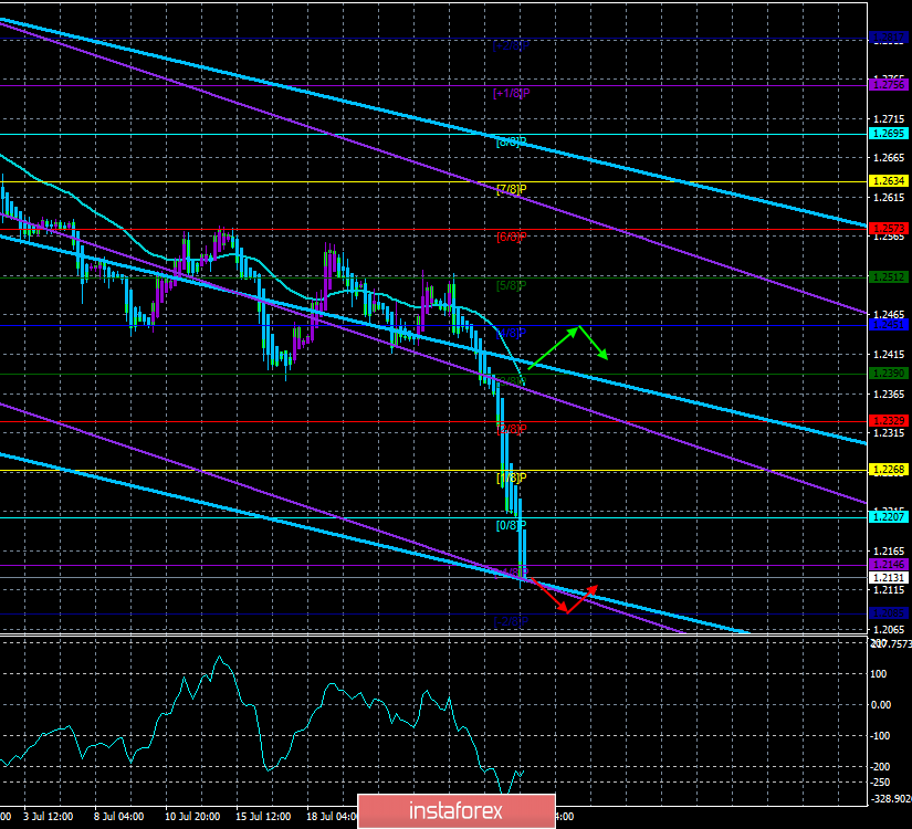 Обзор GBP/USD. 30 июля. Прогноз по системе «Каналы регрессии». За первую неделю правления Бориса Джонсона фунт подешевел на 3,5 цента