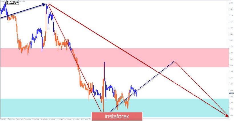 EUR/USD, AUD/USD. Упрощенный волновой анализ и прогноз на 30 июля