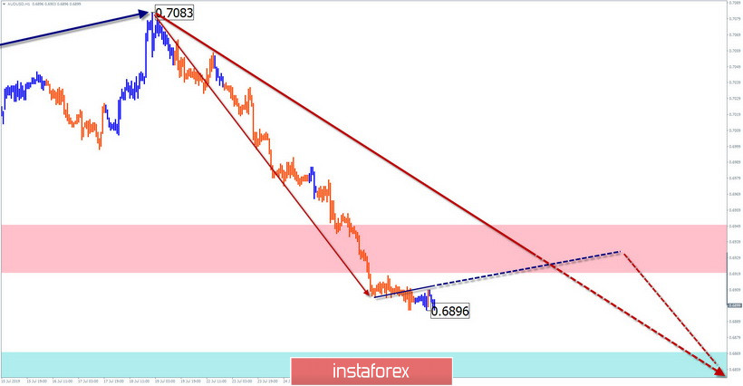 EUR/USD, AUD/USD. Упрощенный волновой анализ и прогноз на 30 июля